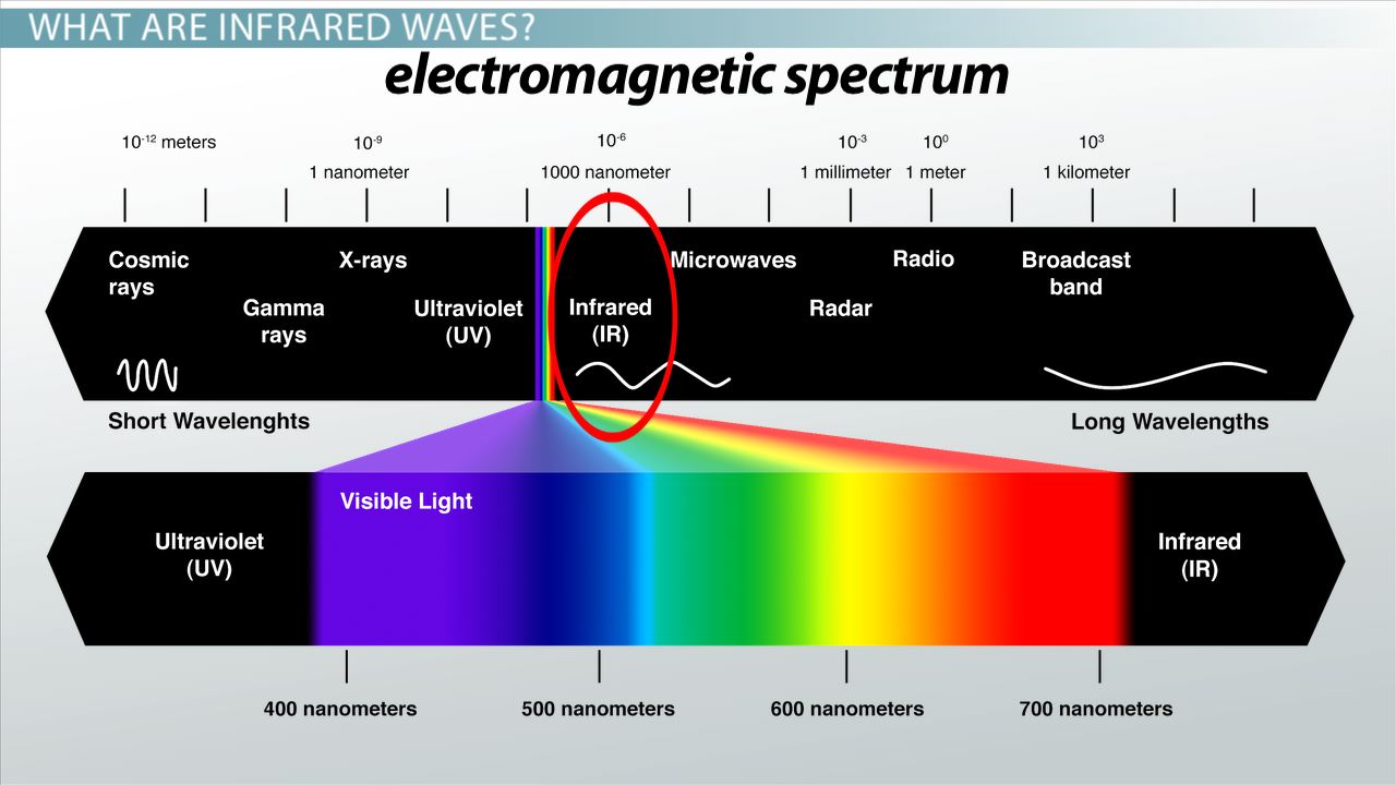 the process of formation of radioactive waves from atoms Unstable atoms are known as radioactive atoms eg carbon 14, uranium 238 6 7 ionization results in the formation of charged radiation like visible light, radio waves, and ultraviolet light. the process of formation of radioactive waves from atoms Unstable atoms are known as radioactive atoms eg carbon 14, uranium 238 6 7 ionization results in the formation of charged radiation like visible light, radio waves, and ultraviolet light.