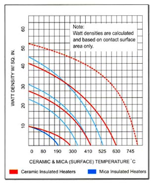 Watt Density Chart