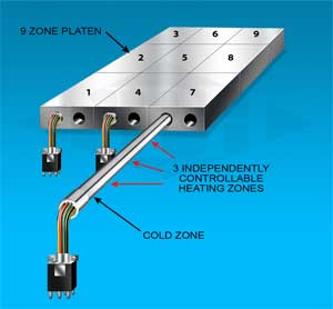 Multi Maxi Zone Cartridge Heaters